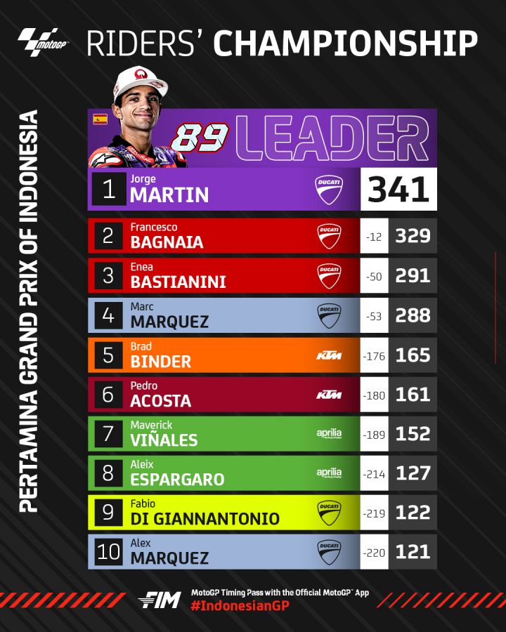 Top Klasemen Semakin Seru! Bagnaia 12 Poin & Martin 0 Poin saat Sprint Race MotoGP Mandalika 2024